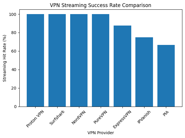 VPN Streaming Success Rate Comparison