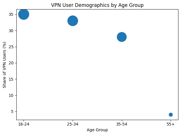VPN User Demographics By Age Group