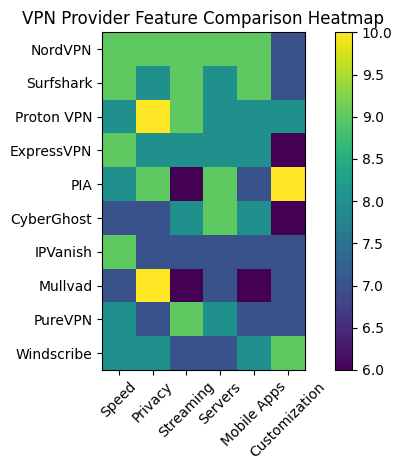 VPN Provider Feature Comparison Heatmap