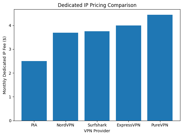 Dedicated IP Pricing Comparison