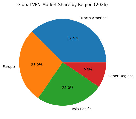 Global VPN Market Share By Region (2026)