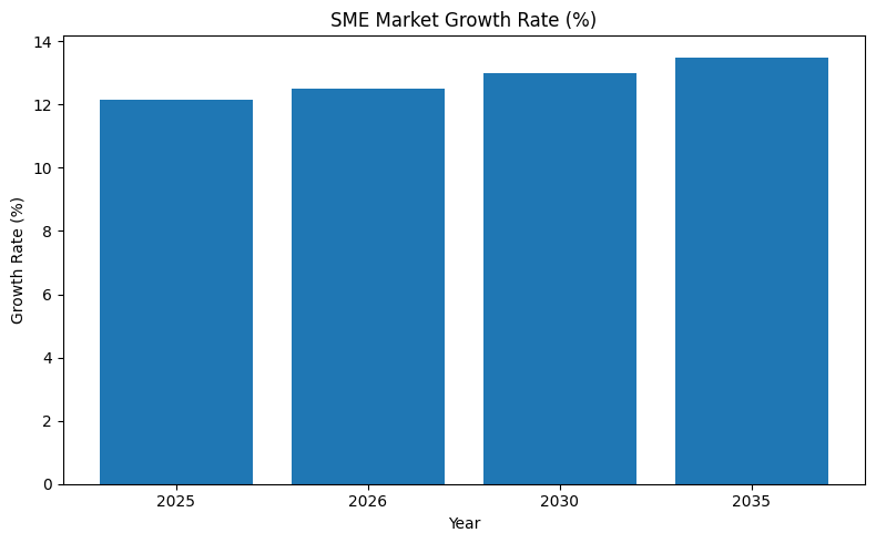 SME Market Growth Rate (%)