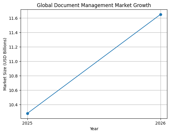 Global Document Management Market Growth