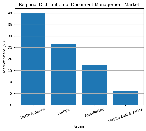 Regional Distribution Of Document Management Market