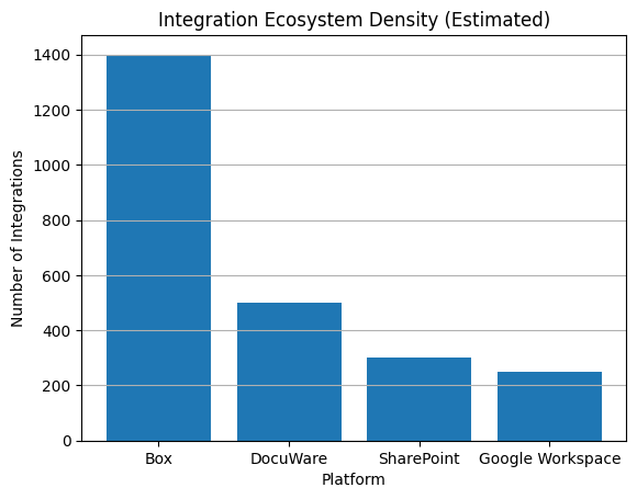 Integration Ecosystem Density (Estimated)