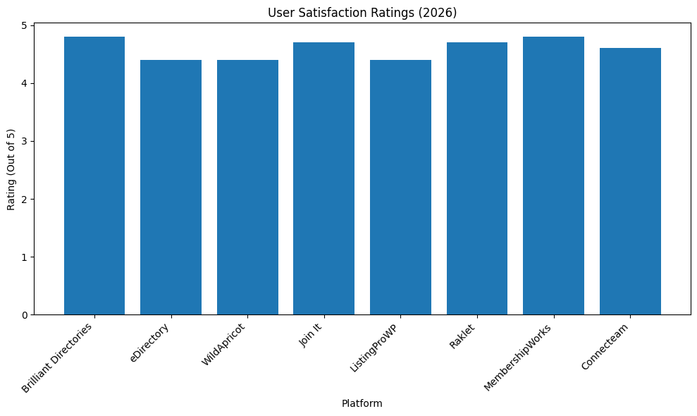 User Satisfaction Ratings (2026)