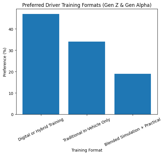 Preferred Driver Training Formats (Gen Z & Gen Alpha)