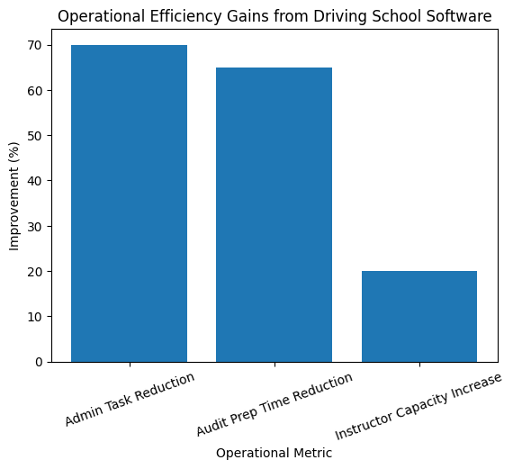 Operational Efficiency Gains From Driving School Software