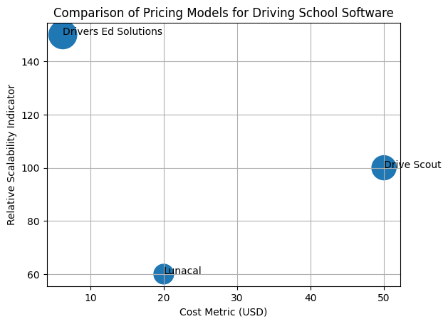 Comparison Of Pricing Models For Driving School Software