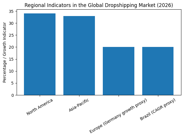 Regional Indicators In The Global Dropshipping Market (2026)