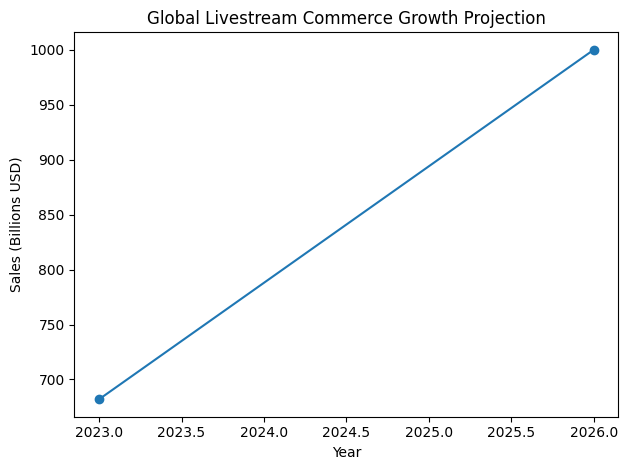 Global Livestream Commerce Growth Projection