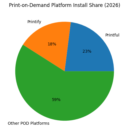 Print-On-Demand Platform Install Share (2026)