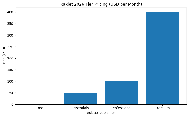 Raklet 2026 Tier Pricing (USD Per Month)