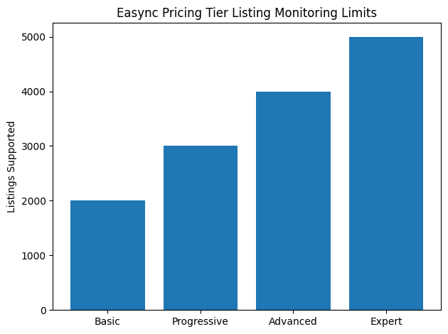 Easync Pricing Tier Listing Monitoring Limits