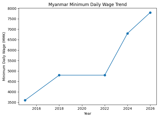 Myanmar Minimum Daily Wage Trend