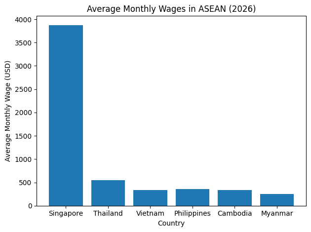 Average Monthly Wages In ASEAN (2026)