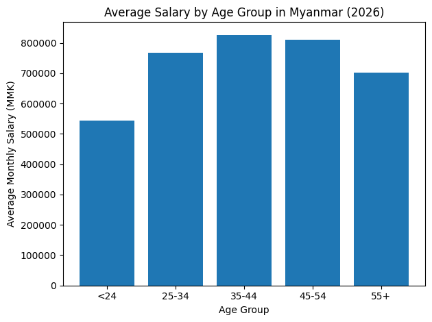 Average Salary By Age Group In Myanmar (2026)