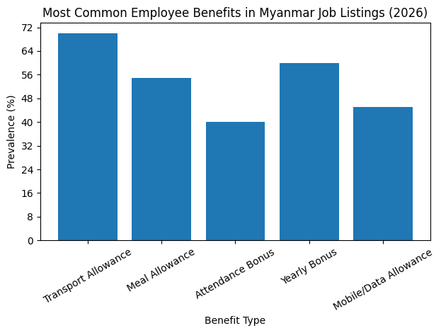 Most Common Employee Benefits In Myanmar Job Listings (2026)