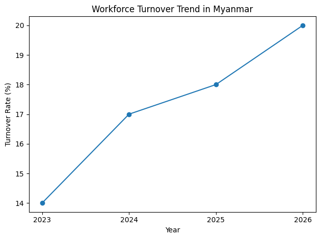 Workforce Turnover Trend In Myanmar