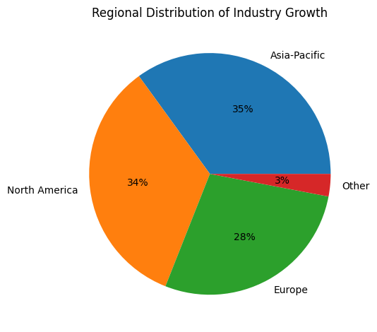 Regional Distribution Of Industry Growth