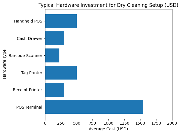 Typical Hardware Investment For Dry Cleaning Setup (USD)