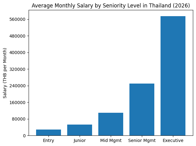 Average Monthly Salary By Seniority Level In Thailand (2026)