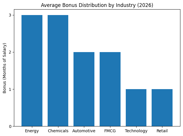 Average Bonus Distribution By Industry (2026)