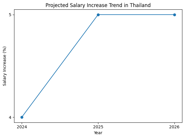 Projected Salary Increase Trend In Thailand
