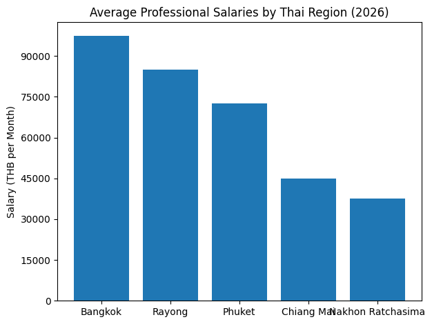 Average Professional Salaries By Thai Region (2026)
