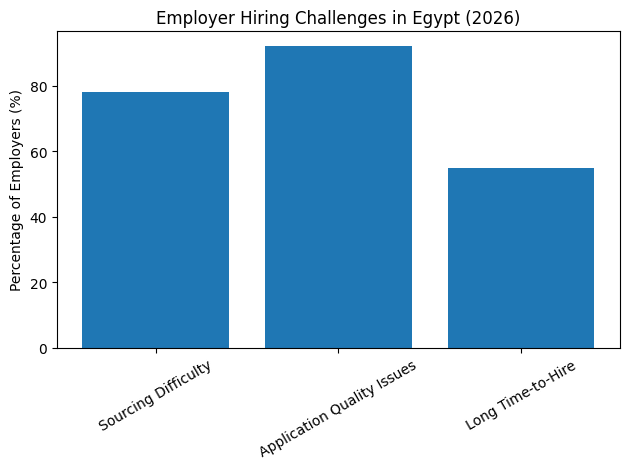 Employer Hiring Challenges In Egypt (2026)