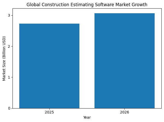 Global Construction Estimating Software Market Growth