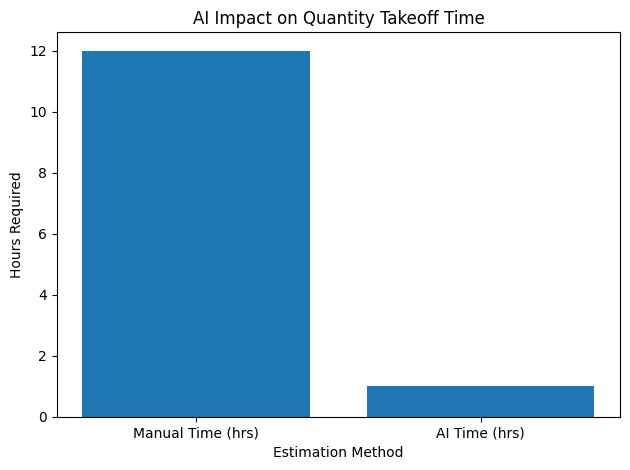 AI Impact On Quantity Takeoff Time