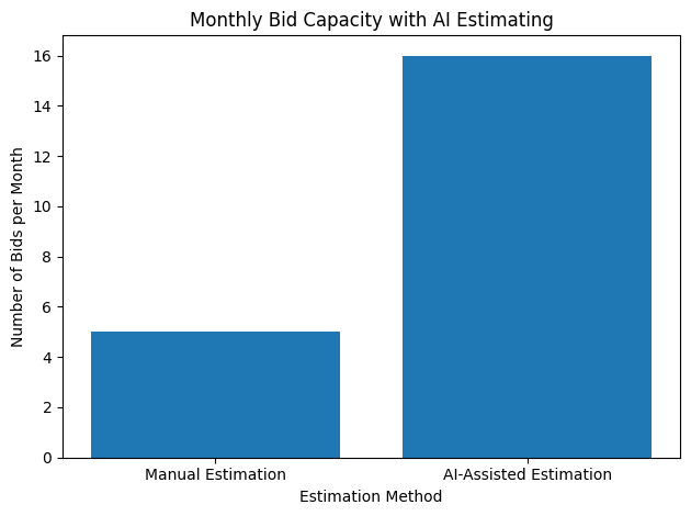 Monthly Bid Capacity With AI Estimating
