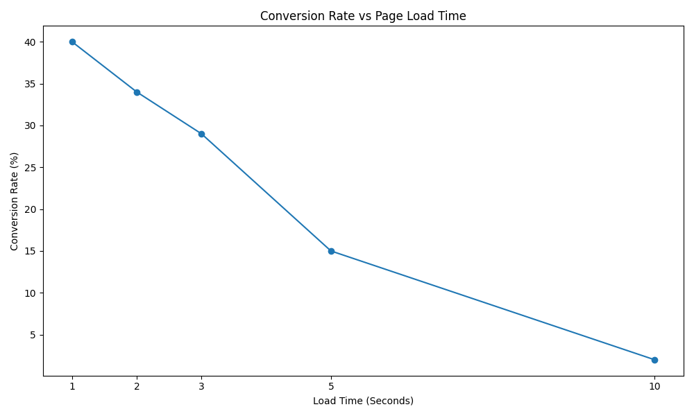 Conversion Rate vs Page Load Time
