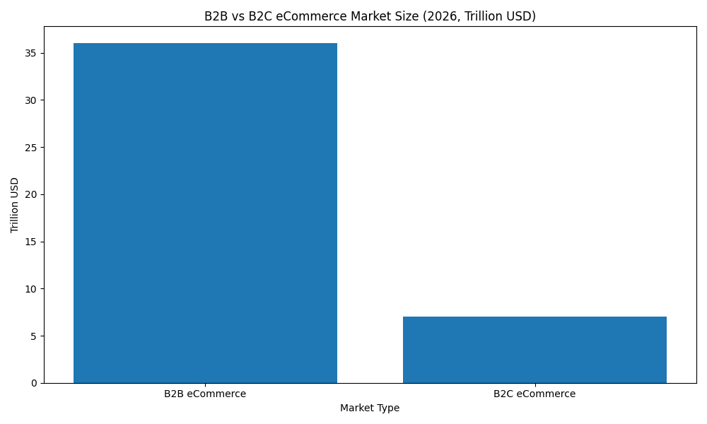 B2B vs B2C eCommerce Market Size (2026)
