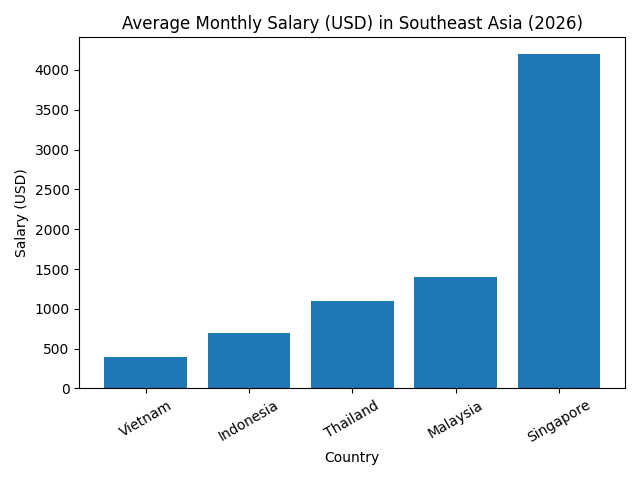 Southeast Asia Average Monthly Salary Comparison (2026)