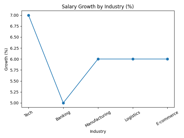 Salary Growth by Industry in Vietnam (2026)
