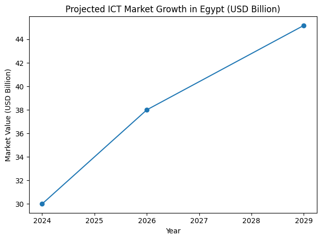 Projected ICT Market Growth In Egypt (USD Billion)