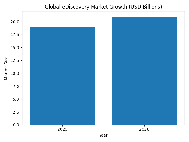 Global eDiscovery Market Growth (USD Billions)