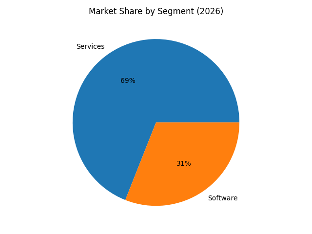 Market Share by Segment (2026)