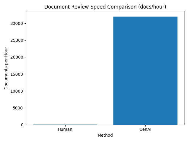 Document Review Speed Comparison (docs/hour)