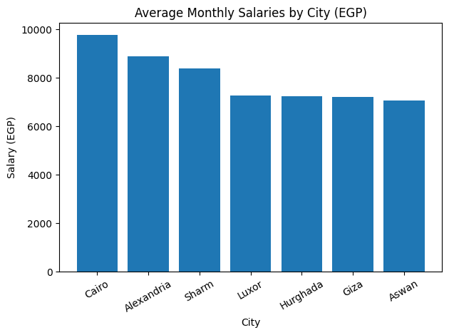 Average Monthly Salaries By City (EGP)