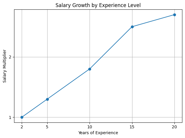 Salary Growth By Experience Level