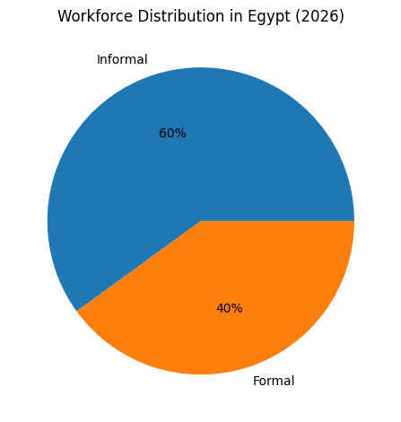 Workforce Distribution In Egypt (2026)