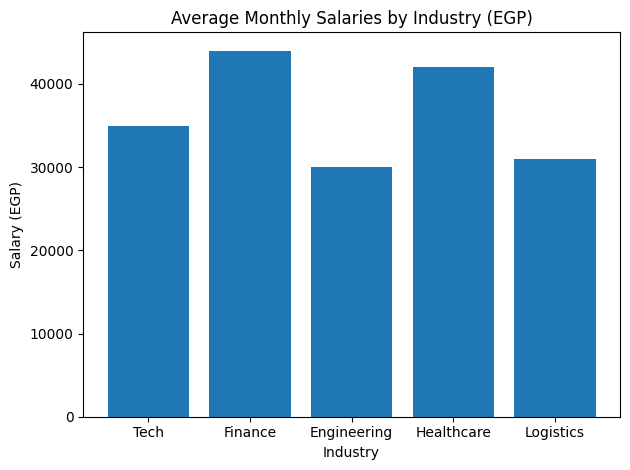 Average Monthly Salaries By Industry (EGP)