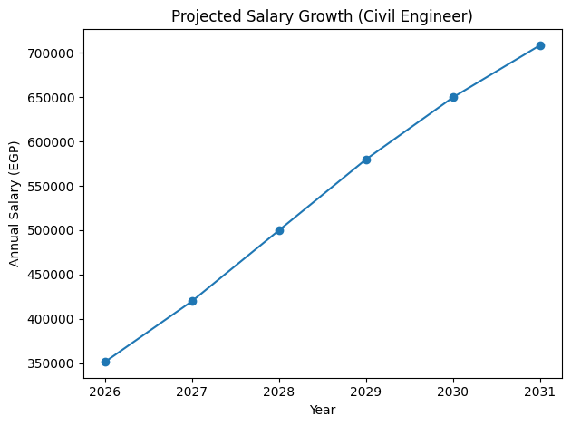Projected Salary Growth (Civil Engineer)