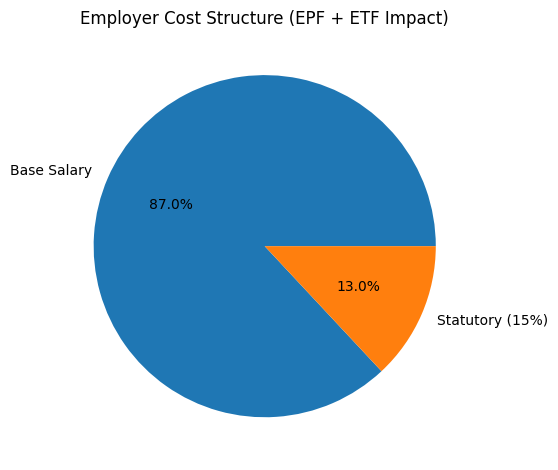 Employer Cost Structure (EPF + ETF Impact)