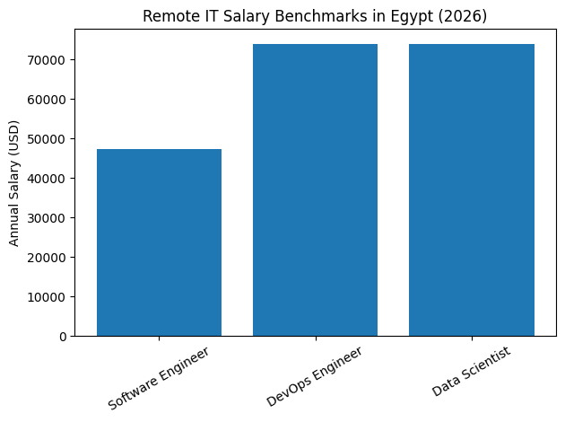 Remote IT Salary Benchmarks In Egypt (2026)