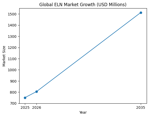 Global ELN Market Growth (USD Millions)