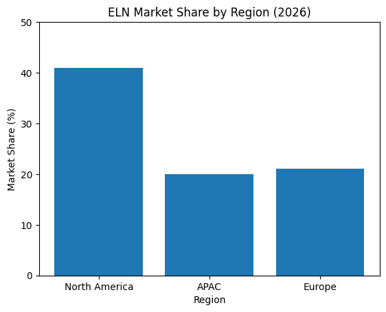 ELN Market Share By Region (2026)